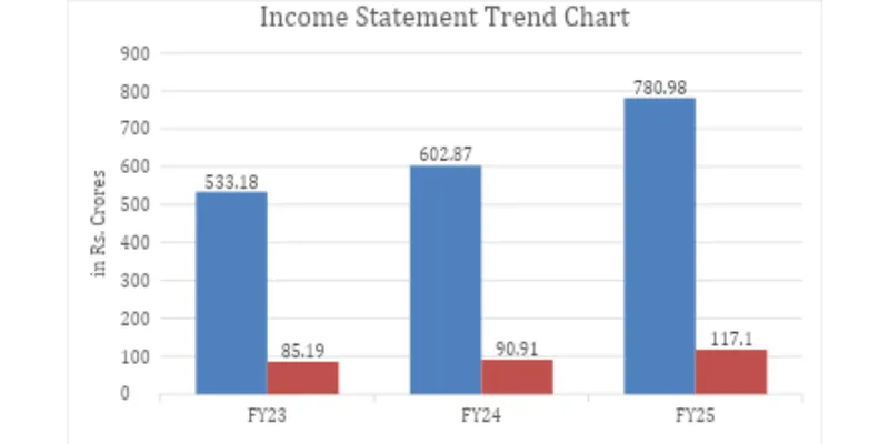 Income Statement Trend Chart